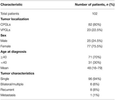 Mutation Frequency in Main Susceptibility Genes Among Patients With Head and Neck Paragangliomas